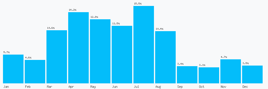 Number popularity chart 7485