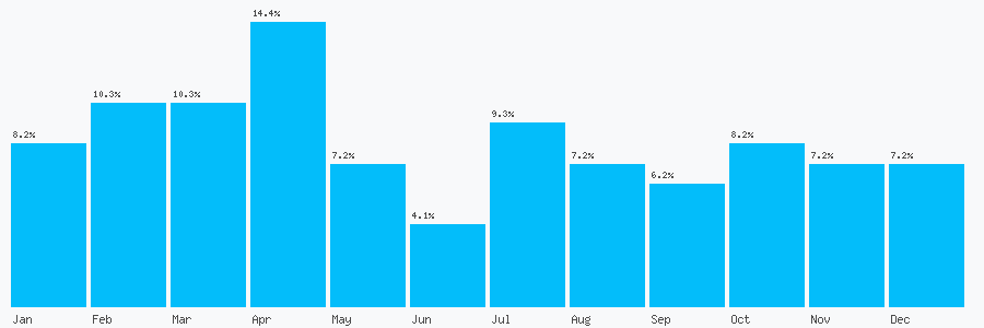 Number popularity chart 1424754865