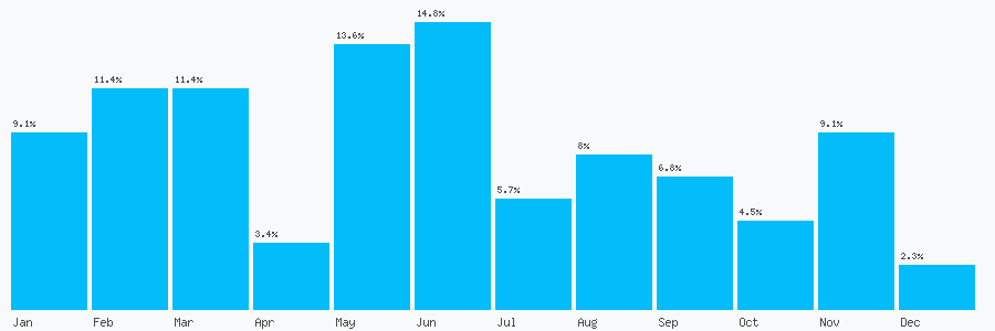 Number popularity chart 2088069696