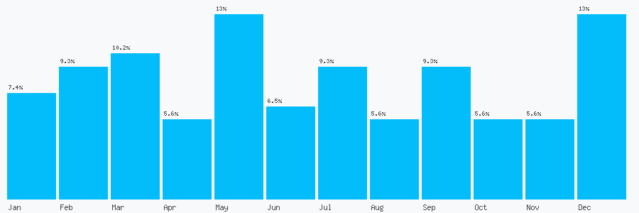 Number popularity chart 1202744051