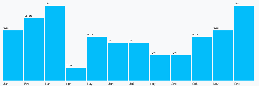 Number popularity chart 1926424043