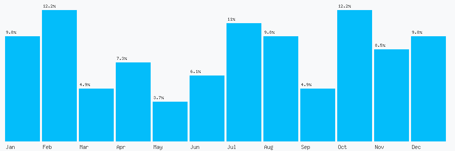 Number popularity chart 2082525278