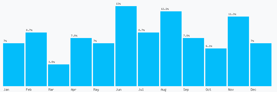 Number popularity chart 1656750770