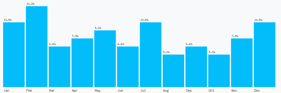 Number popularity chart 2085740085