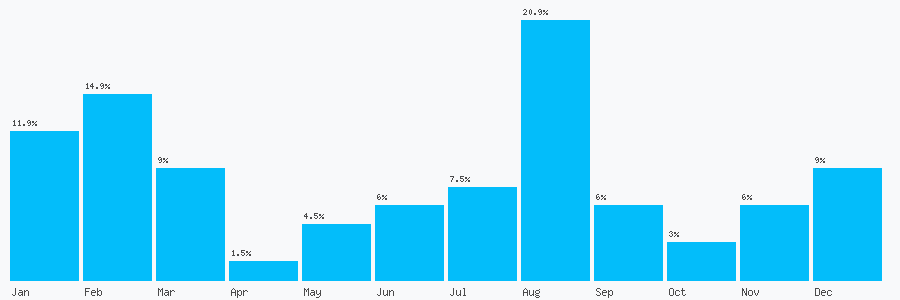 Number popularity chart 1449727600