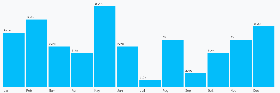 Number popularity chart 2032526058