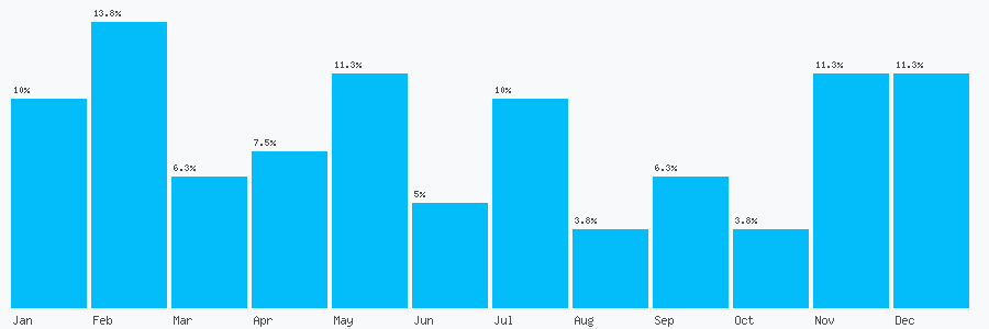 Number popularity chart 1512981605
