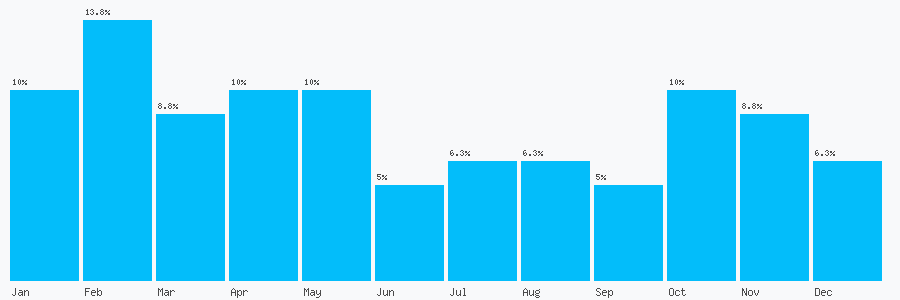 Number popularity chart 1226765952