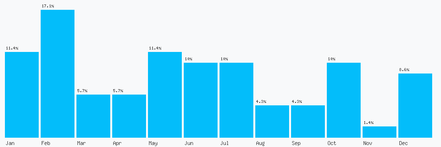 Number popularity chart 2088582623