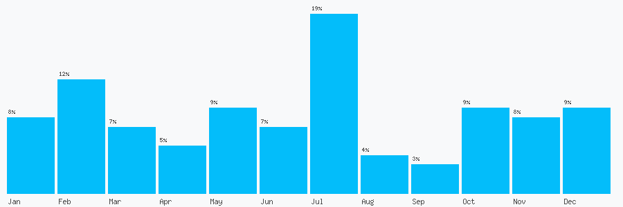 Number popularity chart 1977678259