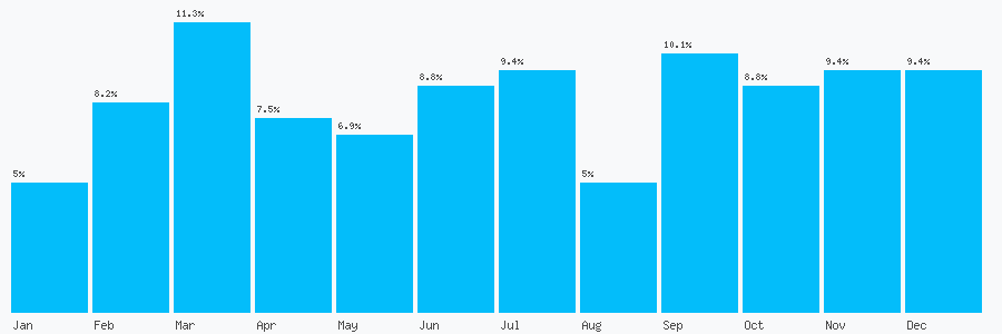 Number popularity chart 1343880220