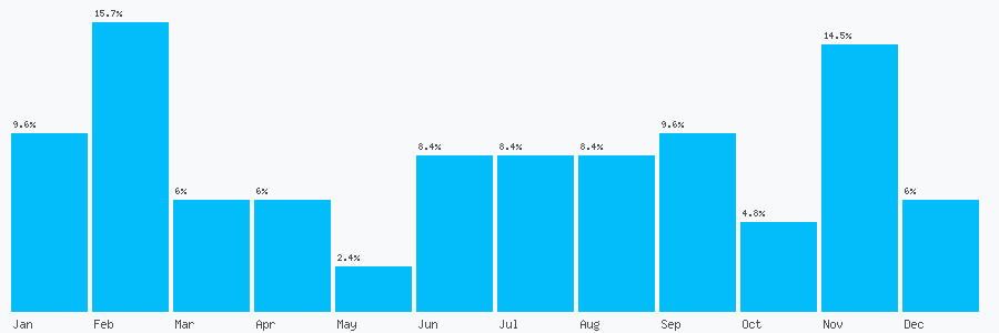 Number popularity chart 1758720657