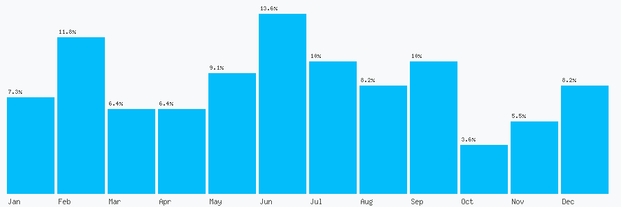 Number popularity chart 1227450740