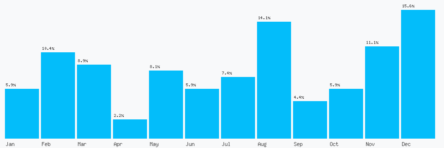 Number popularity chart 1243779227