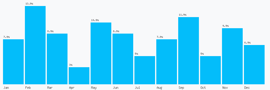Number popularity chart 1313591449