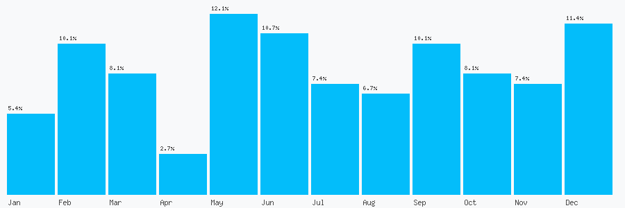 Number popularity chart 1202551105