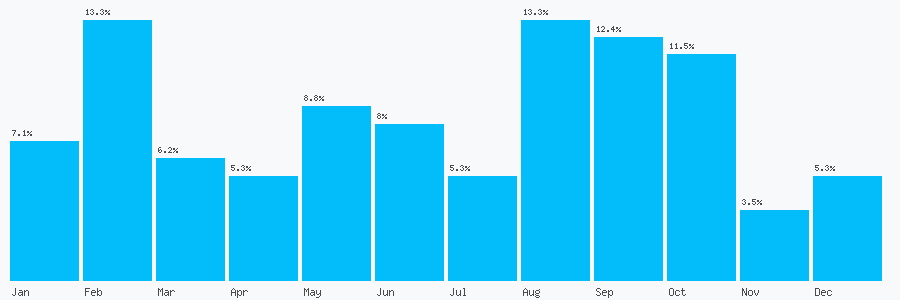 Number popularity chart 3215695158