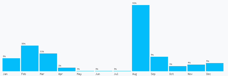 Number popularity chart 1357333036