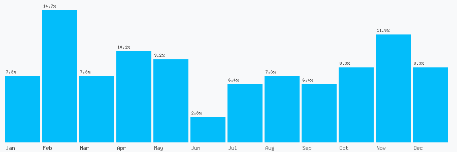 Number popularity chart 1217435533