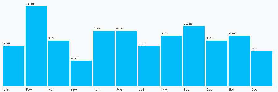 Number popularity chart 1243382943