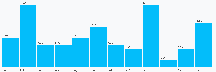 Number popularity chart 2089488694
