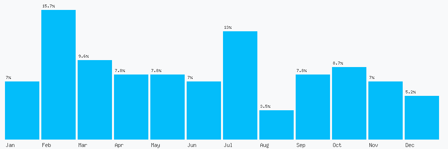 Number popularity chart 1235832111