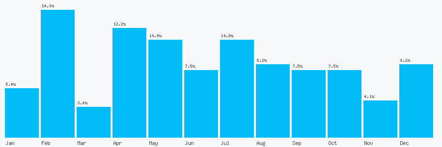 Number popularity chart 2036377834