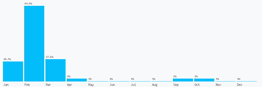 Number popularity chart 7818015748