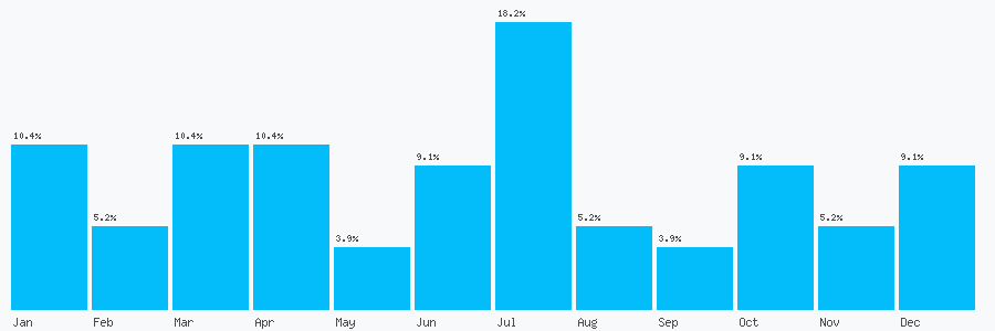 Number popularity chart 1475783336