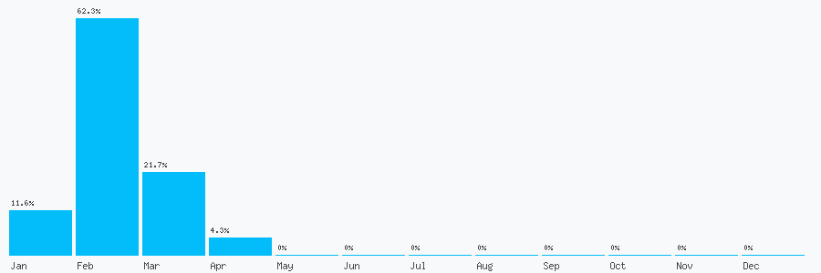 Number popularity chart 7830581557