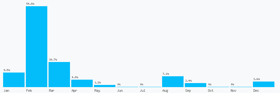 Number popularity chart 1352756353