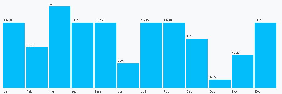 Number popularity chart 1709364536