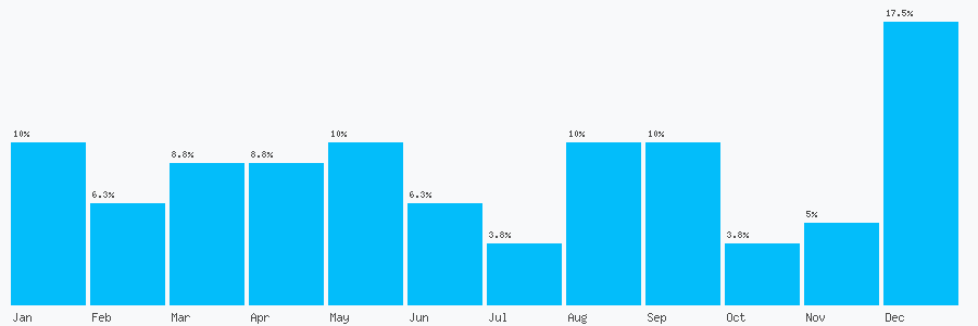 Number popularity chart 1202425894