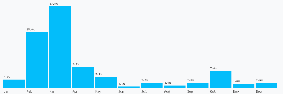 Number popularity chart 2077769568