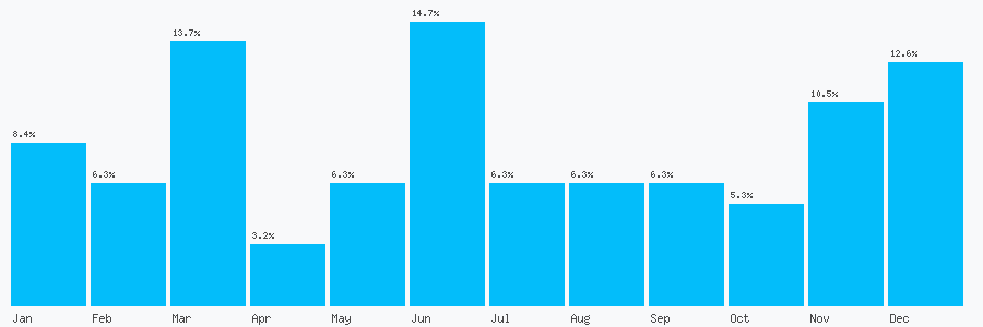 Number popularity chart 2077002354