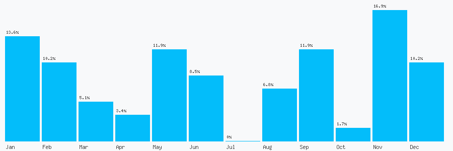 Number popularity chart 1948664481