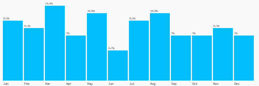 Number popularity chart 2086885375