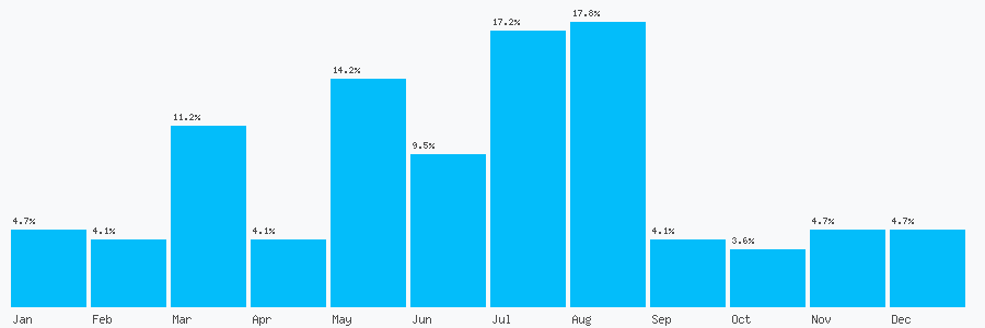 Number popularity chart 1535601662