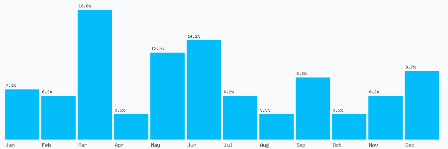 Number popularity chart 1268545459