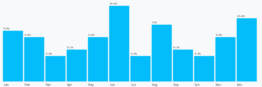 Number popularity chart 2380632533