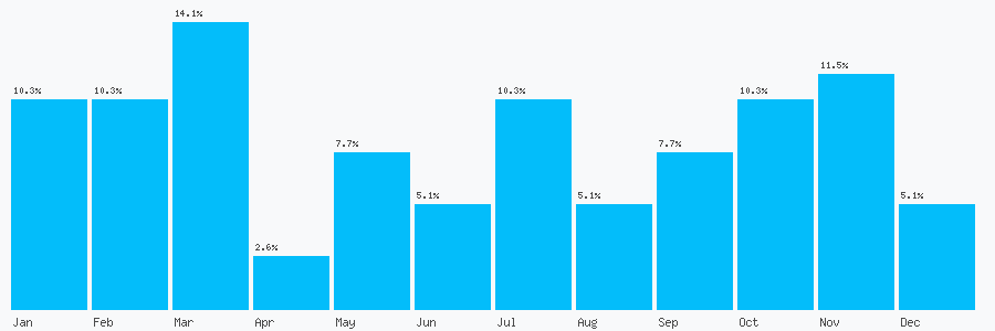 Number popularity chart 1970579067