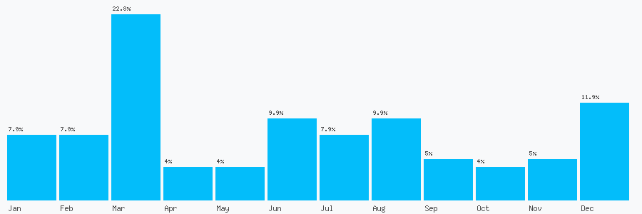Number popularity chart 1539563392