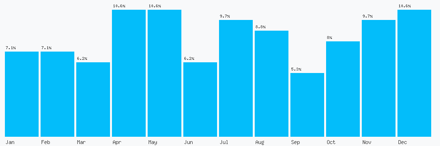 Number popularity chart 3033131391