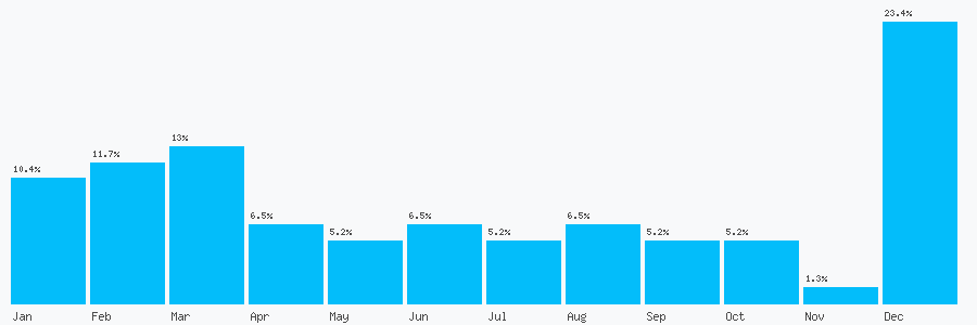 Number popularity chart 1670817078