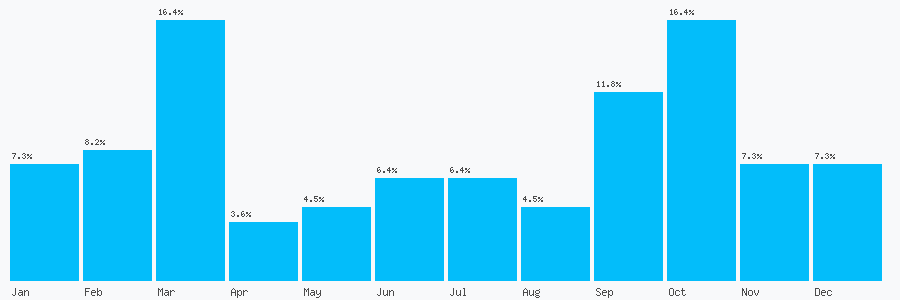 Number popularity chart 1413326164