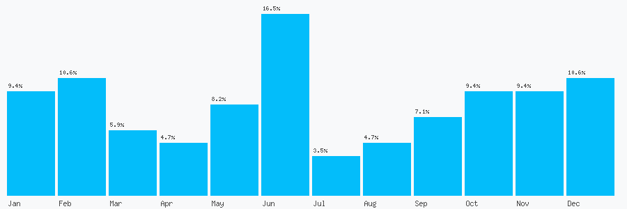 Number popularity chart 2074350282
