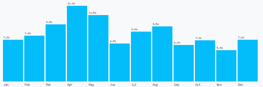 Number popularity chart 2034177828
