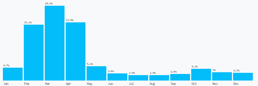 Number popularity chart 2082544940