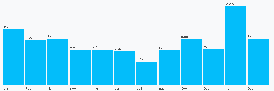 Number popularity chart 1315101234
