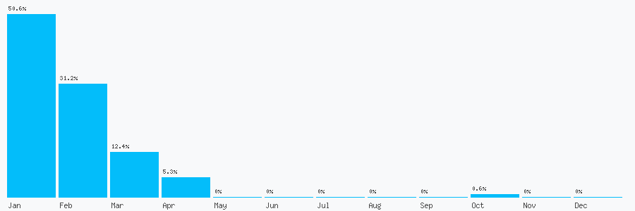 Number popularity chart 1902943972